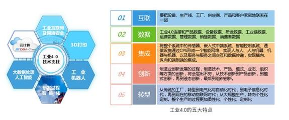 智能制造.工业4.0及国内工厂智能化现状分析